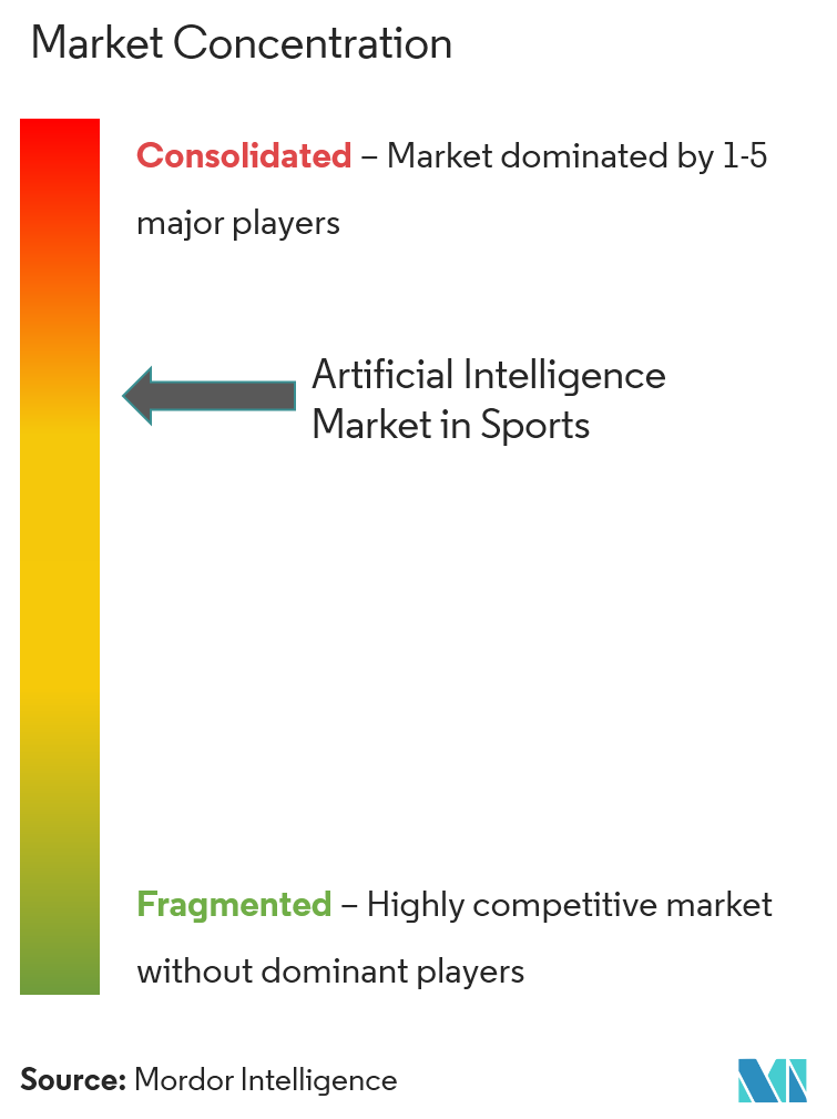 スポーツ集中におけるAI市場